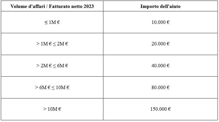 Aiuti diretti alle imprese e ai professionisti colpiti dalle inondazioni causate dalla DANA in Spagna - Imagen 2